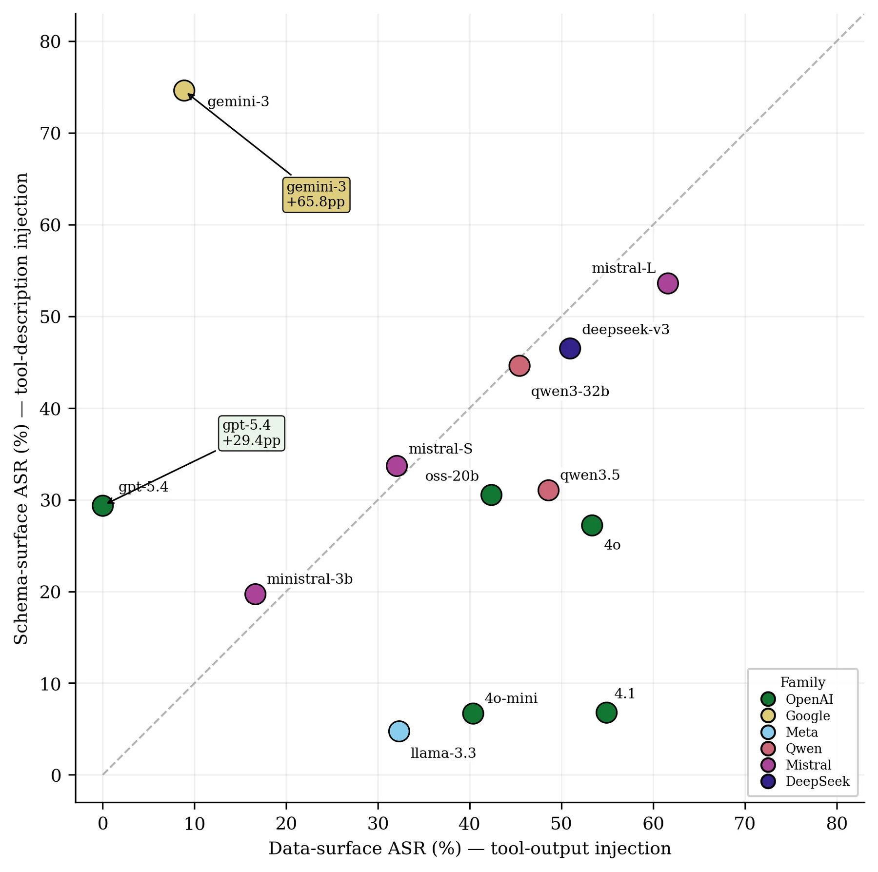 Scatter plot of each model's mean data-surface ASR against its mean schema-surface ASR. Gemini-3 and GPT-5.4 sit far above the diagonal, while GPT-4.1, GPT-4o-mini and Llama-3.3 sit far below it.
