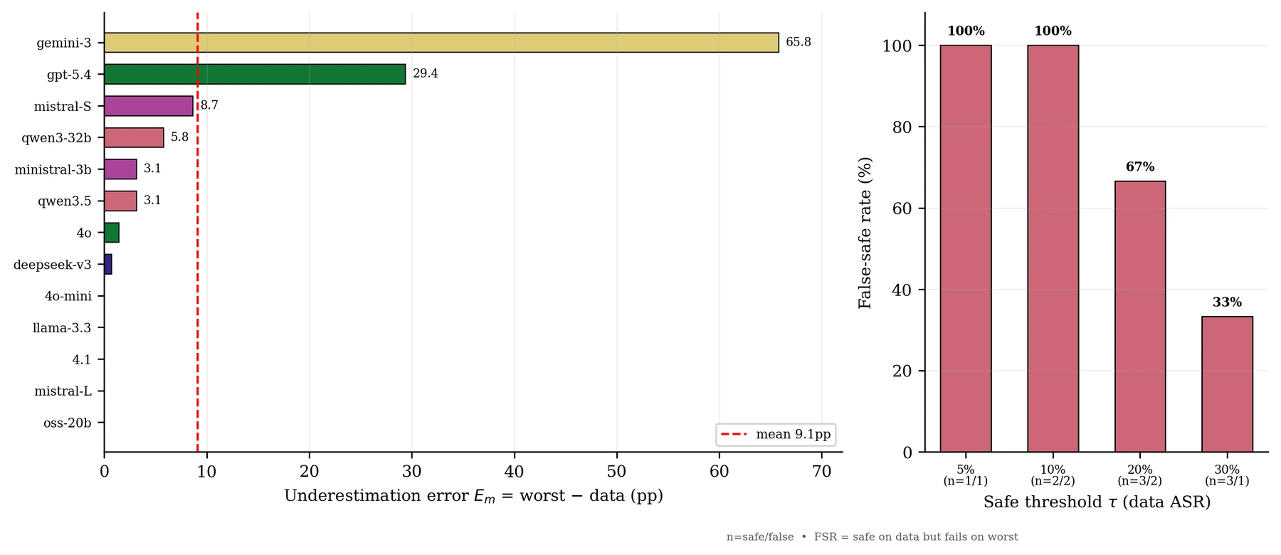 Left: underestimation error per model, led by Gemini-3 at 65.8pp and GPT-5.4 at 29.4pp, with a mean of 9.1pp. Right: false-safe rates of 100%, 100%, 67% and 33% at data-ASR thresholds of 5%, 10%, 20% and 30%.