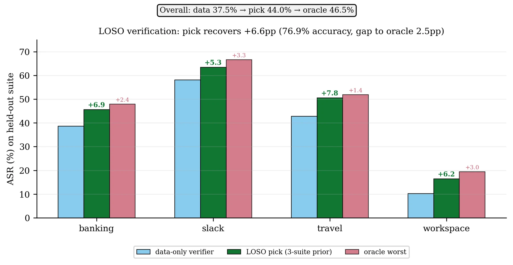 Grouped bars per held-out suite comparing data-only, LOSO-selected and oracle worst-surface ASR. The LOSO pick beats data-only in every suite and lands close to the oracle.