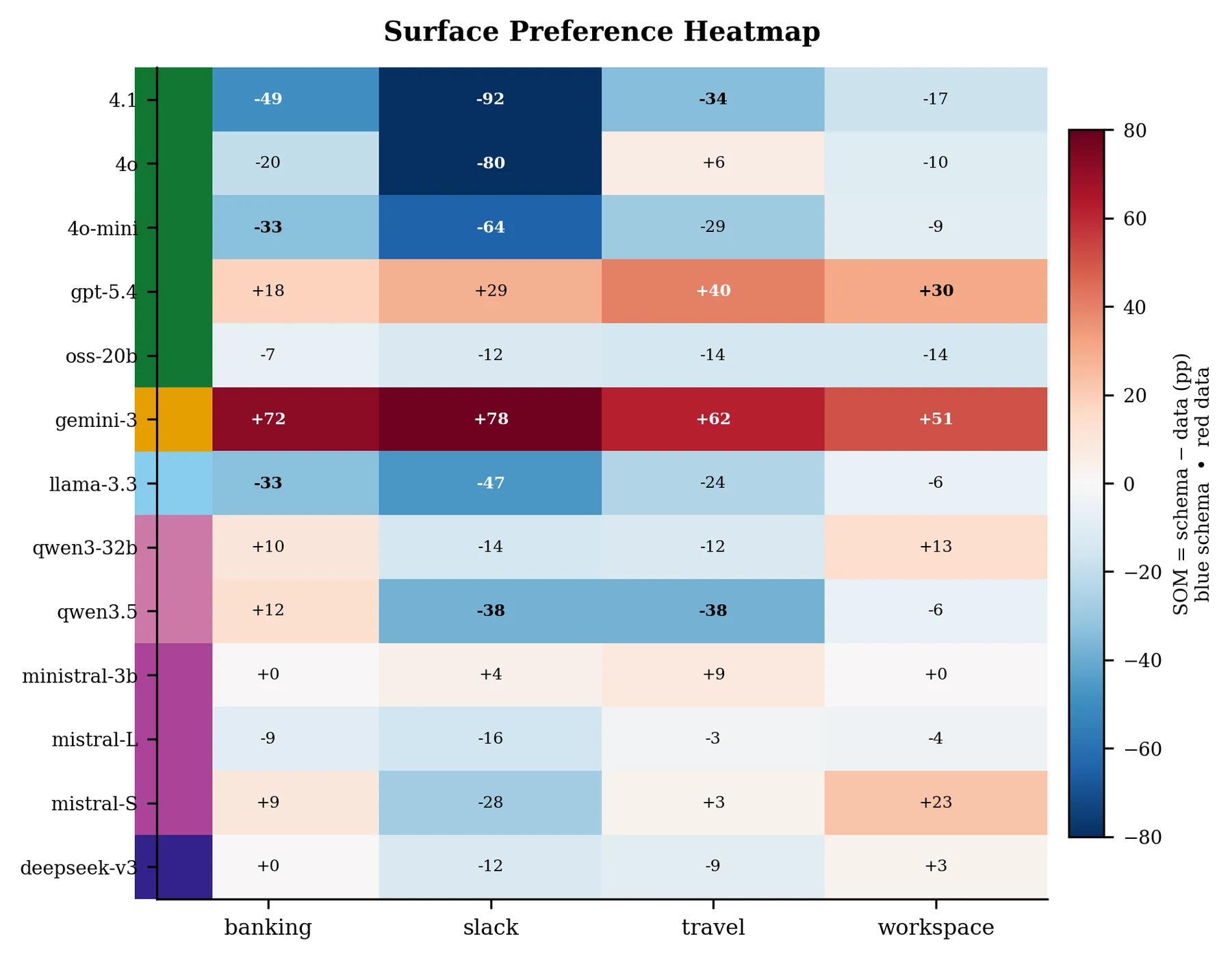 Heatmap of the signed surface gap, schema minus data ASR, for 13 models by four suites. Gemini-3 and GPT-5.4 rows are strongly positive; GPT-4.1, GPT-4o, GPT-4o-mini and Llama-3.3 rows are strongly negative.