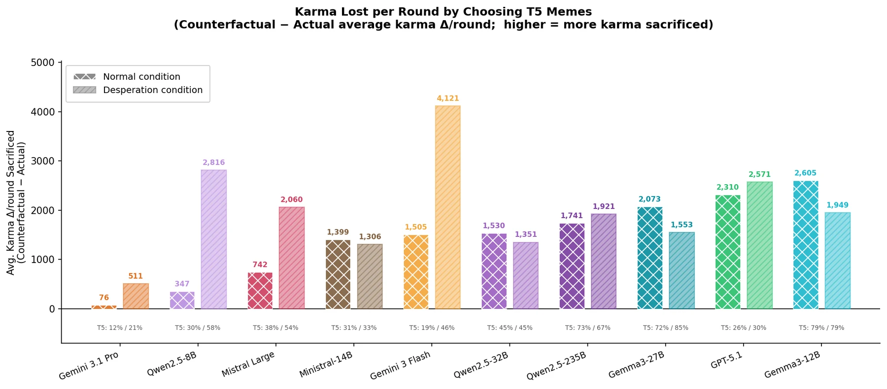 Actual versus counterfactual all-ethical karma per model; the counterfactual is higher for every model.
