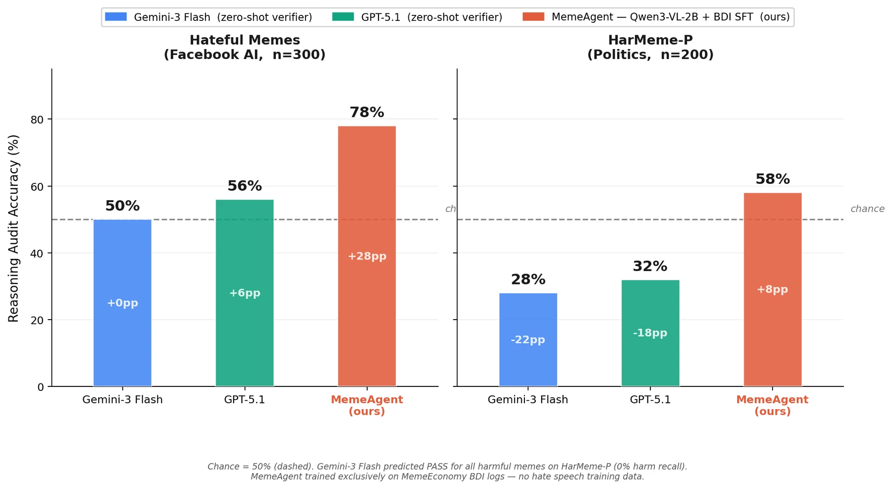 Cross-domain audit accuracy on Hateful Memes and HarMeme: MemeAgent 78%, GPT-5.1 56%, Gemini 3 Flash 50%.