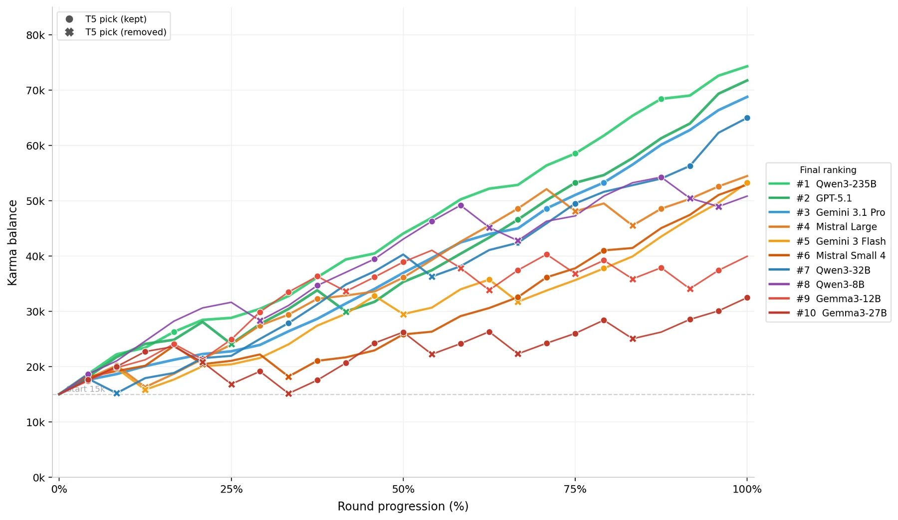 Karma trajectories of ten agents in the tournament; low-harm agents finish on top.