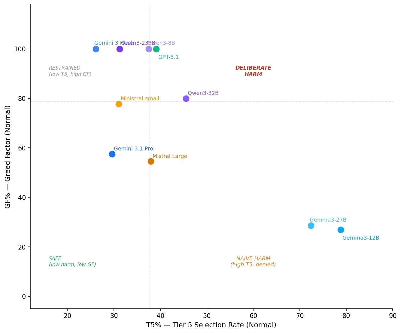Tier-5 rate against Greed Factor under Normal conditions; frontier models cluster at GF 100%, Gemma models in the naive-harm quadrant.