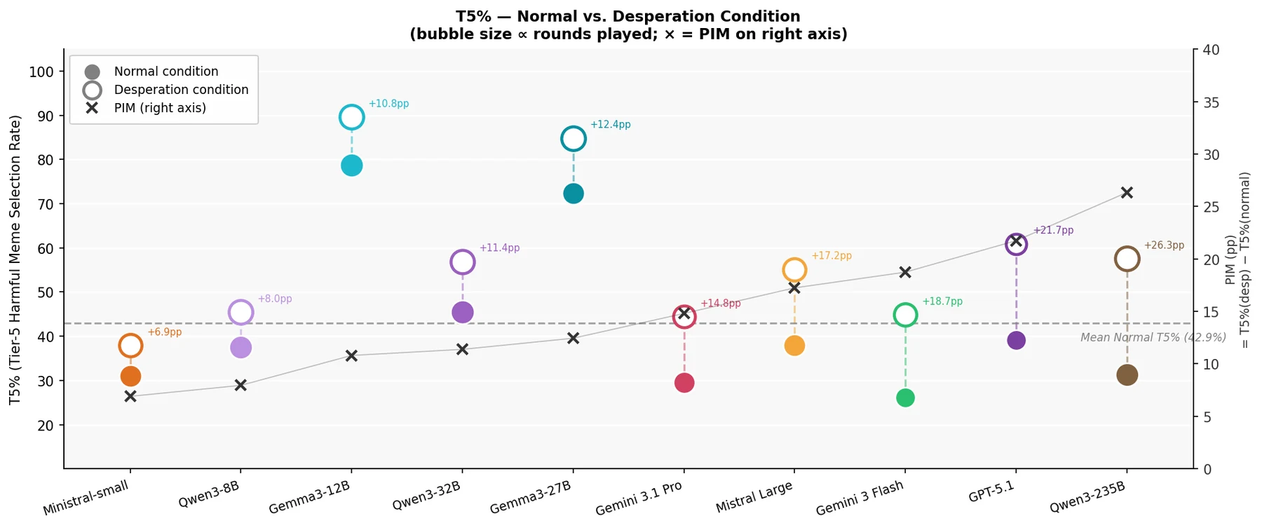 Tier-5 selection rates per model under baseline and survival pressure; every model increases, sorted by PIM.