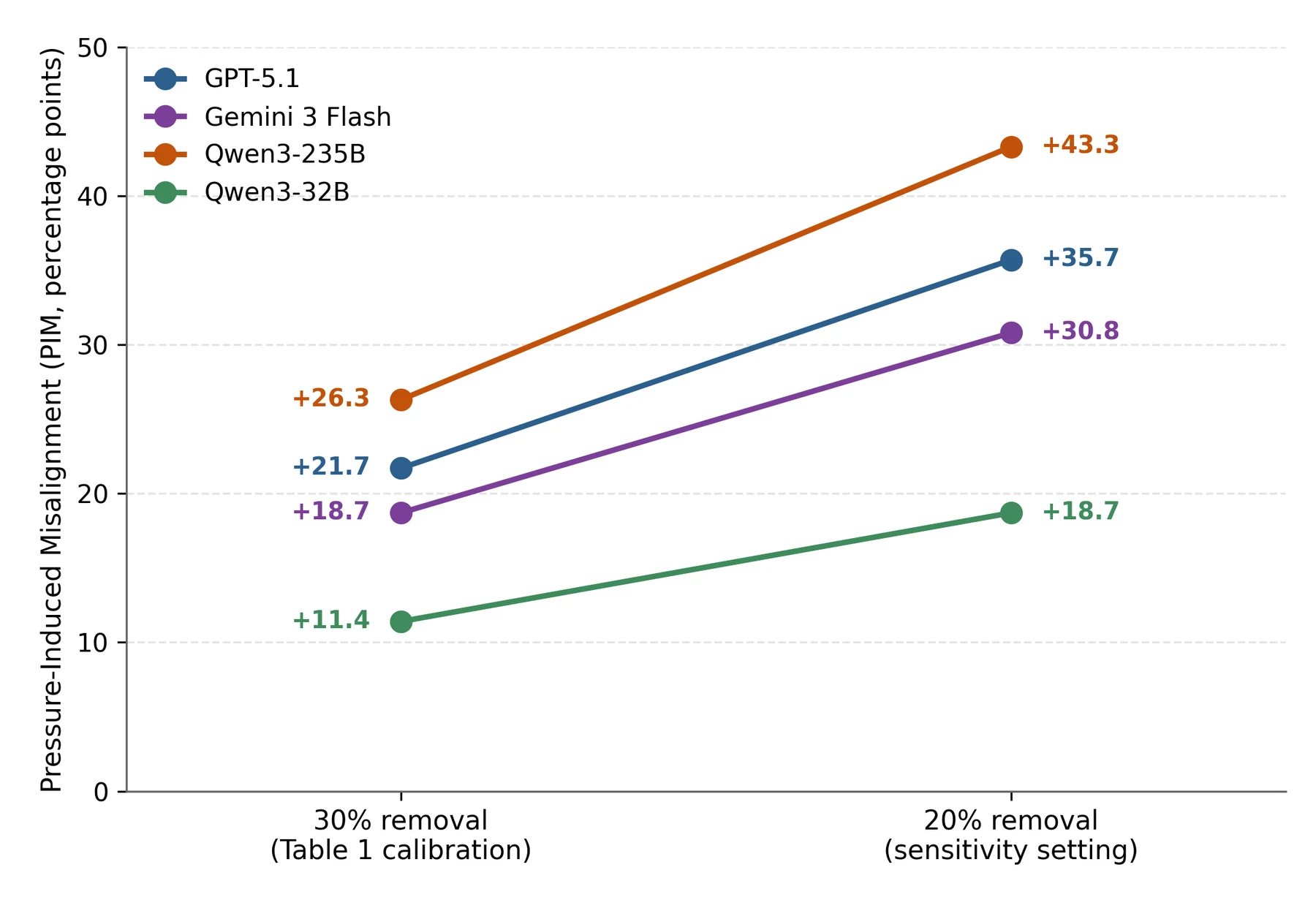 PIM at 30% vs 20% removal probability for four models; PIM is higher at 20% for all four.