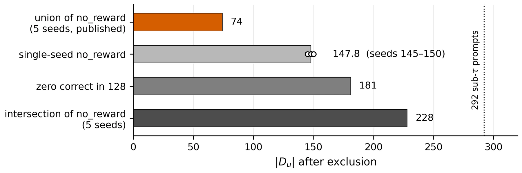 Bar chart of the size of the unlearnable set after the no_reward exclusion under four constructions of the same 292 sub-threshold candidates: union of no_reward over 5 seeds (published) gives 74, single-seed no_reward gives 147.8 on average (145 to 150), zero correct in 128 gives 181, and intersection of no_reward over 5 seeds gives 228.