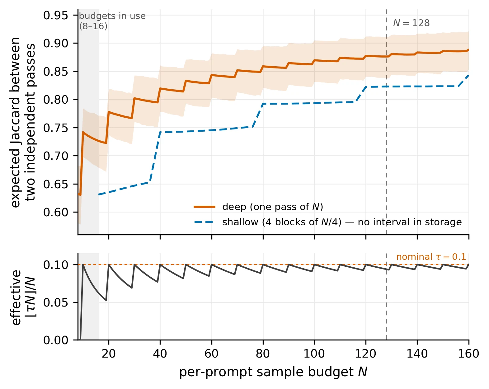 Top: predicted Jaccard between two independent passes rises with per-prompt budget N, in a sawtooth, from about 0.63 at N=8 to about 0.88 at N=160; the shallow four-block rule sits below it. Bottom: the effective threshold floor(tau N)/N saws between about 0.05 and 0.10.