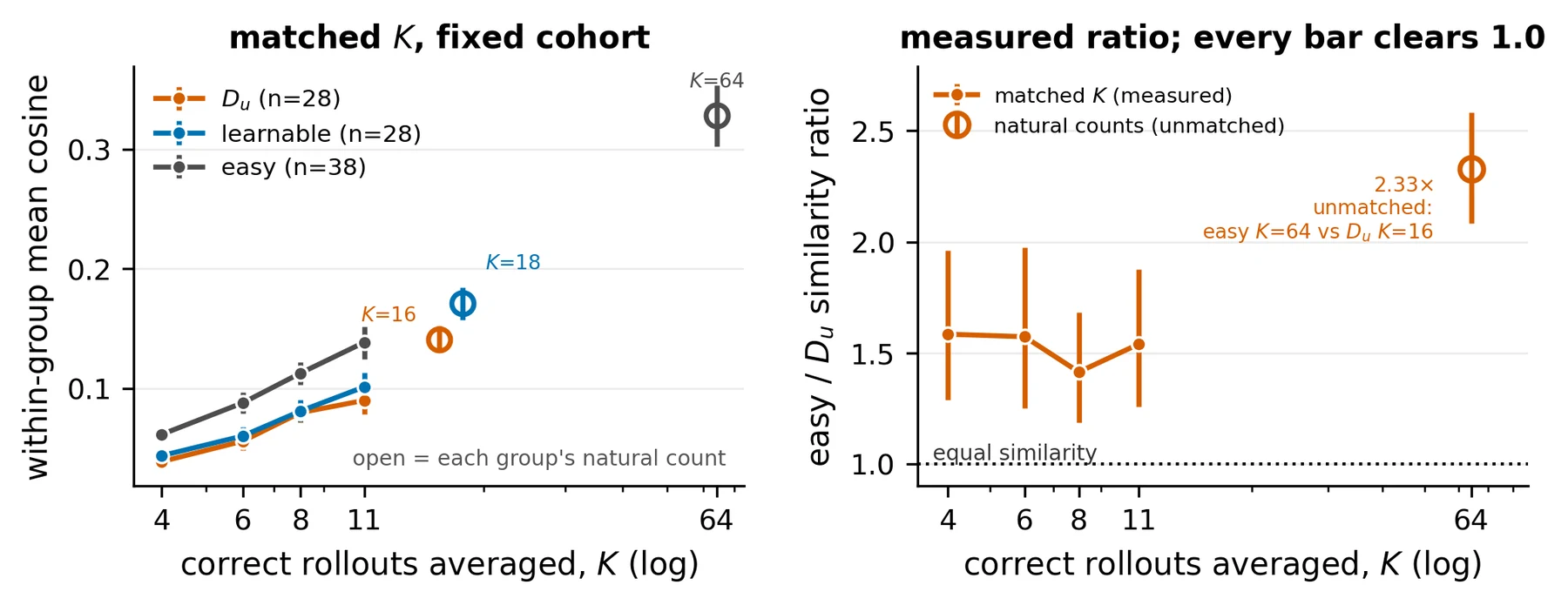 Left: within-group mean gradient cosine rises with the number K of correct rollouts averaged, for D_u, learnable and easy prompts. Right: the easy-to-D_u similarity ratio is about 1.4 to 1.6 at matched K = 4, 6, 8 and 11, compared with 2.33 unmatched; every matched value stays above 1.