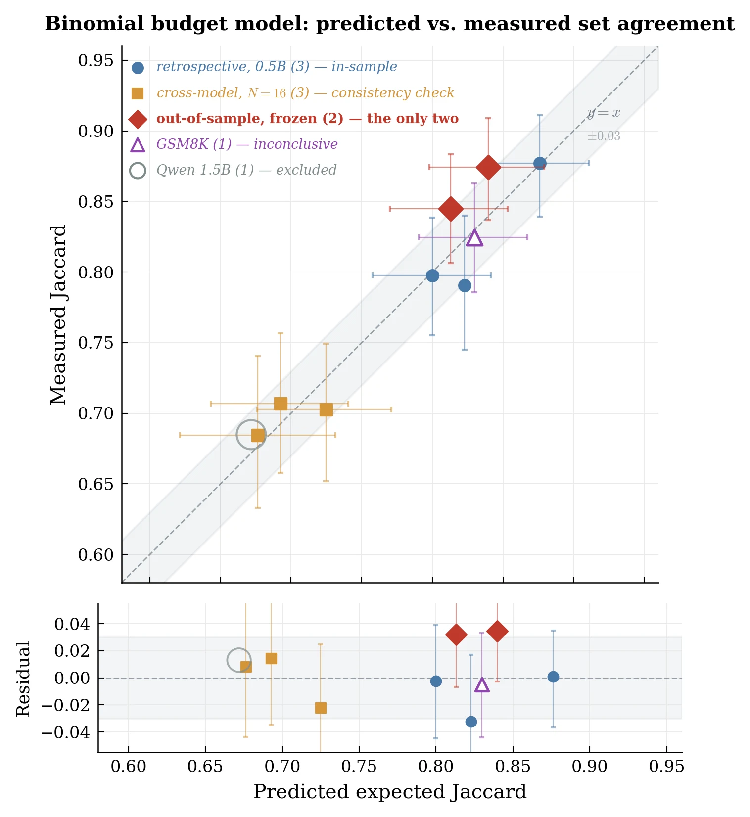 Predicted versus measured Jaccard. Points lie close to the y = x line within a ±0.03 band: three retrospective Qwen 0.5B points, three cross-model consistency points, and two red diamonds for the prospectively frozen predictions, which sit slightly above the line.