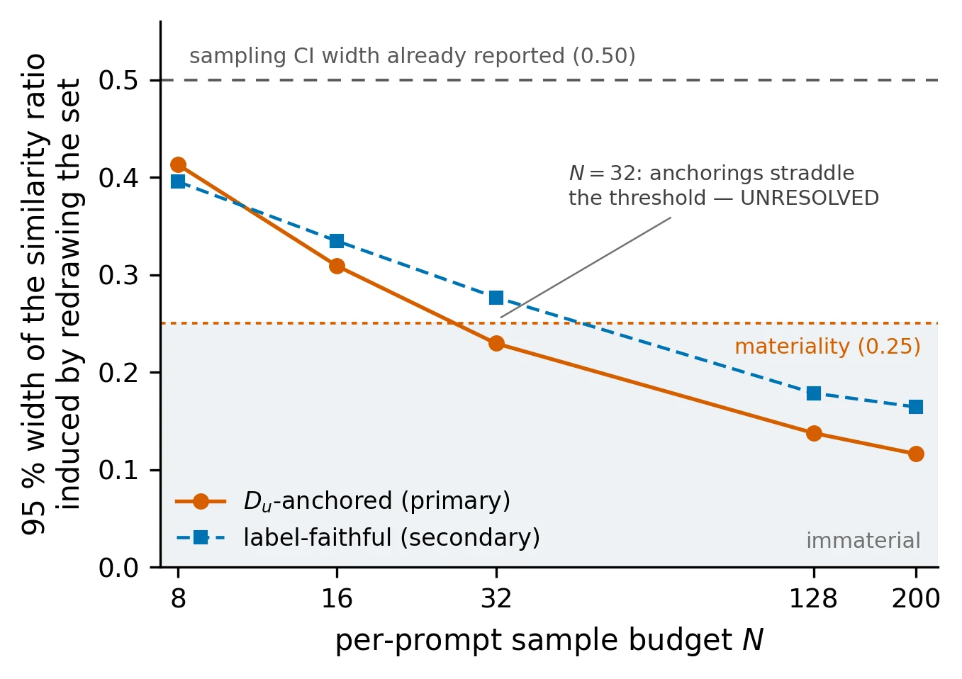 Width of the 95% interval that set-membership uncertainty adds to the gradient-similarity ratio, falling with per-prompt budget N from about 0.41 at N = 8 to about 0.12 at N = 200, crossing a 0.25 materiality threshold around N = 32.