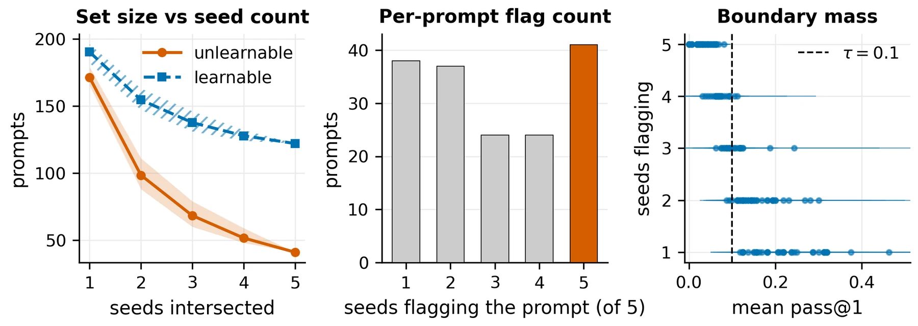 Three panels. Left: set size falls as more seeds are intersected, from about 170 to 41 for unlearnable and 190 to 122 for learnable. Middle: many prompts are flagged by only one to four of five seeds. Right: prompts flagged by fewer seeds cluster just above the threshold tau = 0.1.