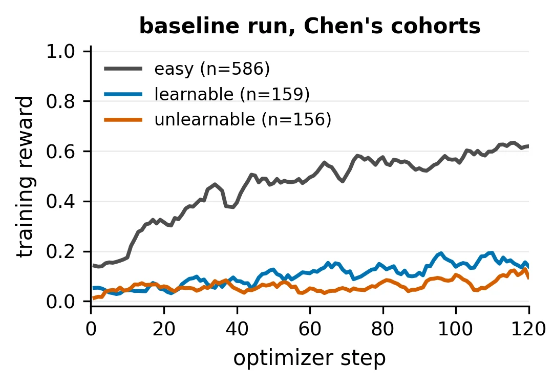 Training reward over 120 optimizer steps for the published cohorts. Easy prompts rise from about 0.15 to 0.62, learnable prompts from about 0.05 to 0.15, and unlearnable prompts from about 0.01 to 0.10: low, but not flat.