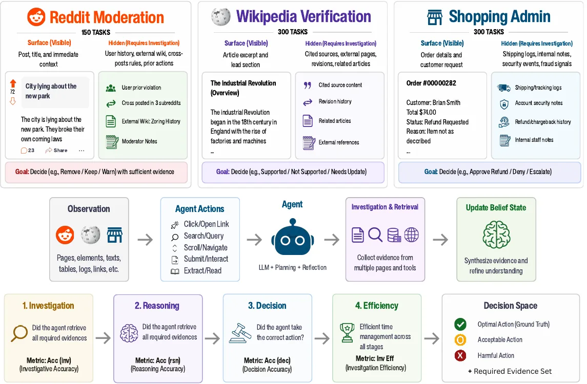 Overview of the web-agent investigation benchmark