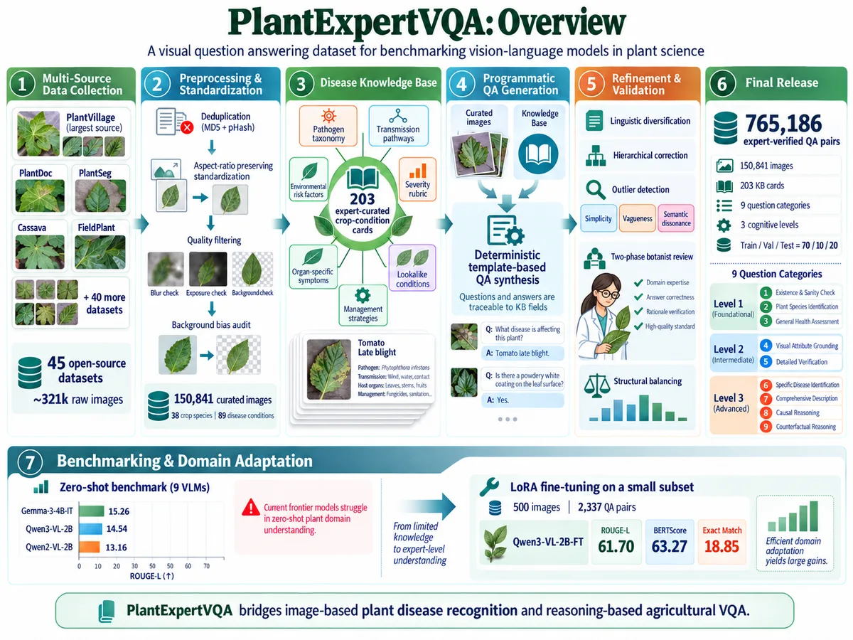 PlantExpertVQA dataset overview