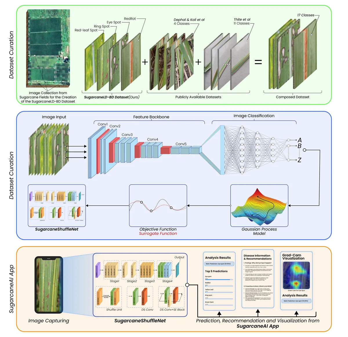 SugarcaneShuffleNet architecture and evaluation overview